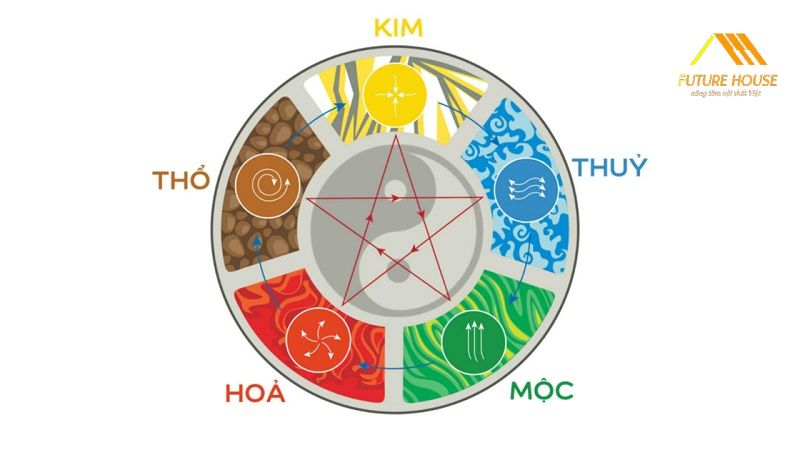 Xác định vị trí tốt nhất theo Ngũ Hành Âm Dương
